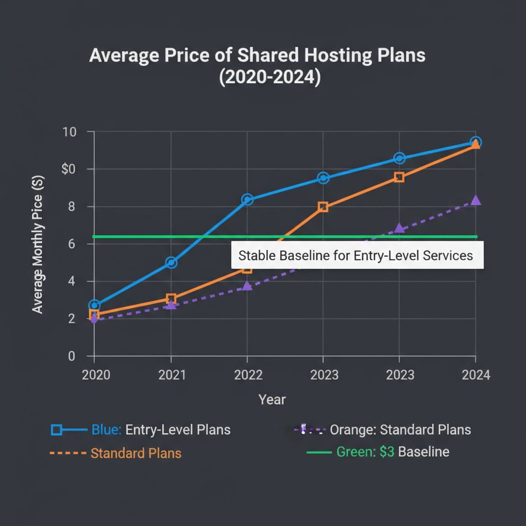 Comparison chart showing web hosting price trends from 2022 to 2026 Comparison chart showing web hosting price trends from 2022 to 2026